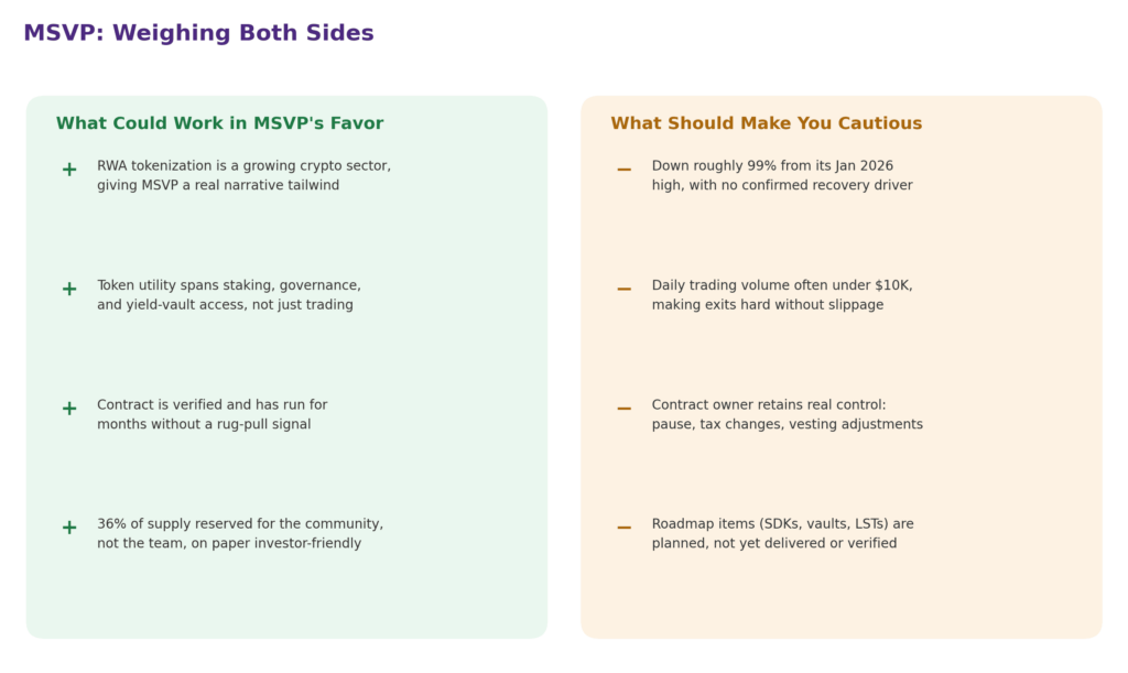 Infographic titled "MSVP: Weighing Both Sides" comparing the potential benefits and risks of the MSVP token. The left panel highlights positives such as exposure to the growing RWA tokenization sector, staking and governance utility, a verified smart contract with no rug-pull signals, and a community-focused token allocation. The right panel outlines concerns including a roughly 99% price decline from its peak, very low daily trading volume, centralized owner controls, and roadmap features that remain unverified.
