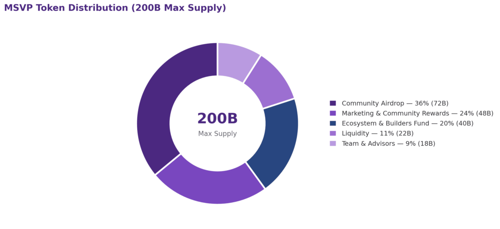 Donut chart titled 'MSVP Token Distribution (200B Max Supply),' with '200B / Max Supply' labeled in the center. Five segments: Community Airdrop — 36% (72B), Marketing & Community Rewards — 24% (48B), Ecosystem & Builders Fund — 20% (40B), Liquidity — 11% (22B), and Team & Advisors — 9% (18B).