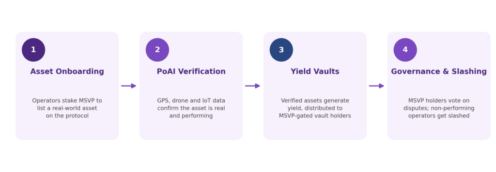Four-step flow diagram of the MSV Protocol. Step 1, Asset Onboarding: operators stake MSVP to list a real-world asset on the protocol. Step 2, PoAI Verification: GPS, drone, and IoT data confirm the asset is real and performing. Step 3, Yield Vaults: verified assets generate yield, distributed to MSVP-gated vault holders. Step 4, Governance & Slashing: MSVP holders vote on disputes; non-performing operators get slashed.
