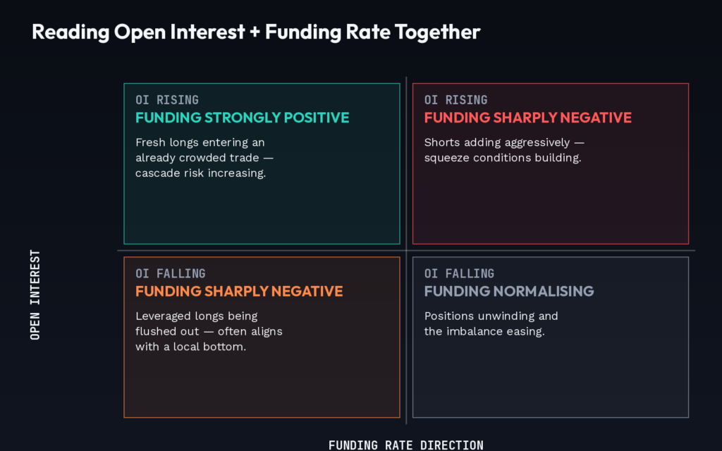 Matrix showing how open interest and funding rate direction together signal crowded long or short positioning