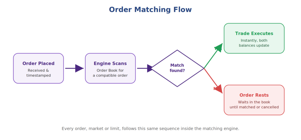 How Does Crypto Order Matching Work On Exchanges? A Simple Beginner's Guide crypto order matching