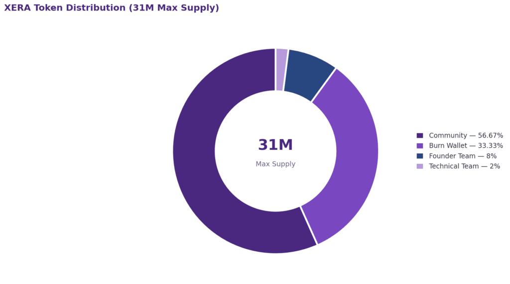 What is XERA coin tokenomics infographic: a donut chart showing the 31 million token max supply of XERA (Luxera) split into four allocations. Community holds 56.67% of supply. Burn Wallet holds 33.33%, permanently removed from circulation. Founder Team holds 8%. Technical Team holds 2%.