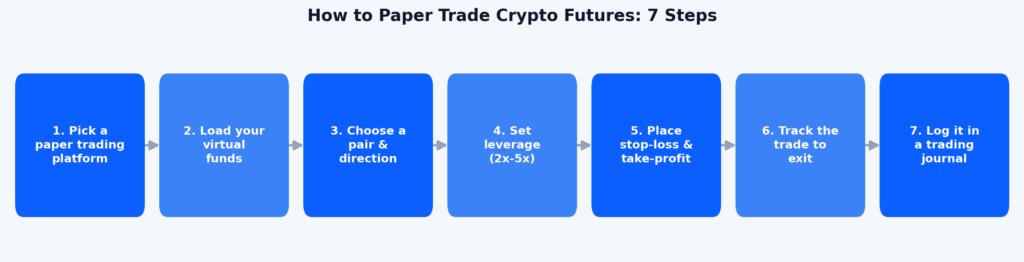 Crypto Futures Paper Trading for Beginners