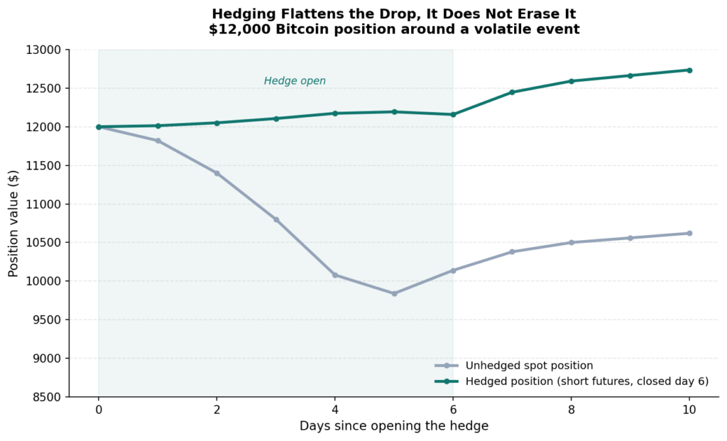 Hedging vs Speculation in Crypto Futures: Core Differences, Simplified hedging vs speculation