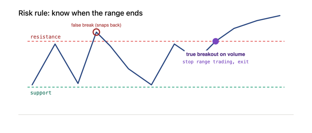 Range Trading Crypto Futures: Strategies & Risk Rules