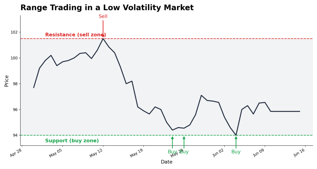 Low Volatility Crypto Trading: Futures Strategies That Actually Work
