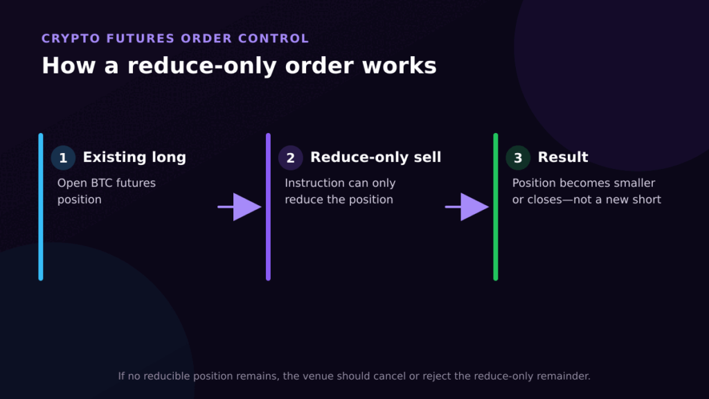 How a reduce-only order prevents an accidental reverse futures position