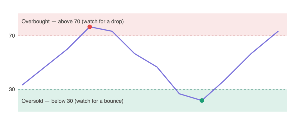 Technical Indicators for Crypto Futures Trading (Beginner's Guide 2026)
