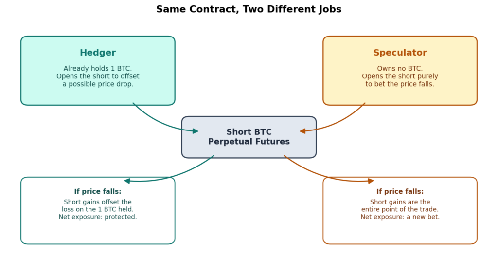 Hedging vs Speculation in Crypto Futures: Core Differences, Simplified hedging vs speculation