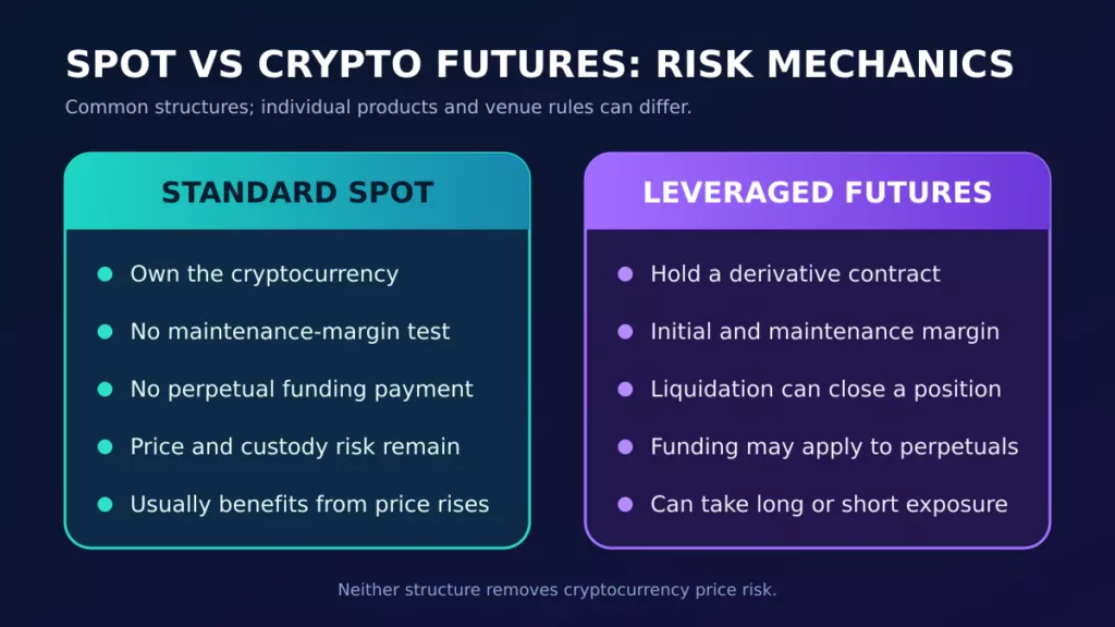 Spot trading vs crypto futures trading risk comparison Spot trading vs crypto futures trading risk comparison