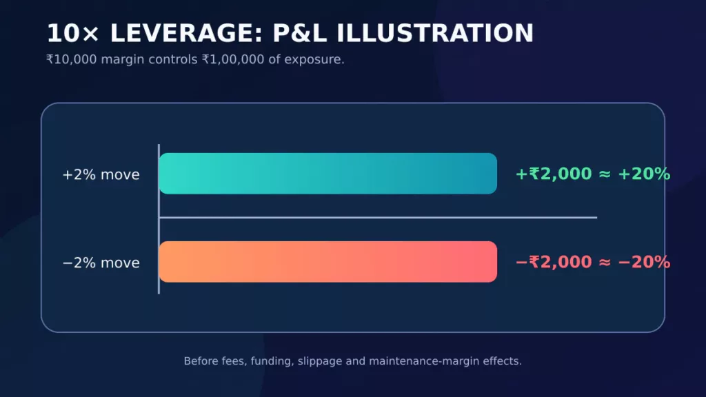 Ten times leverage profit and loss example in crypto futures Ten times leverage profit and loss example in crypto futures