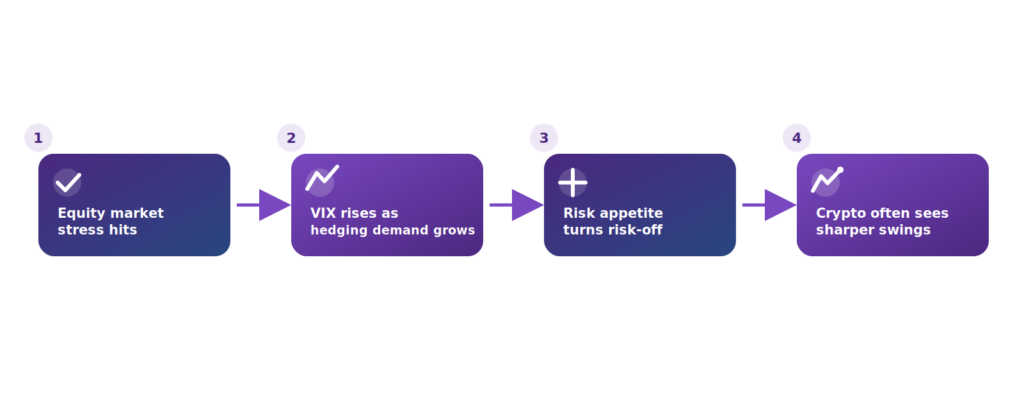 VIX and Crypto: 5 Important Market Fear Signals How a VIX spike can lead to lower liquidity, risk-off selling and pressure on Bitcoin