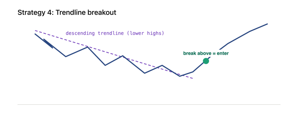 Crypto Breakout Trading Strategy: 5 Setups That Work