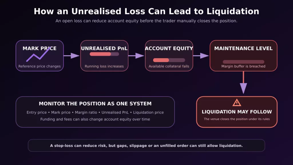 5 Crypto Futures Misconceptions Every Beginner Should Know Unrealised crypto futures losses reducing margin before liquidation