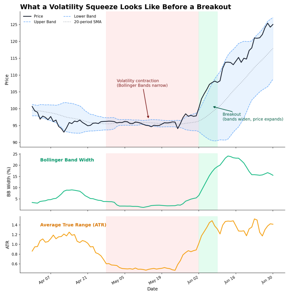 Low Volatility Crypto Trading: Futures Strategies That Actually Work