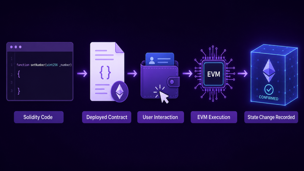 Ethereum Smart Contracts and dApps: How They Work, Use Cases and Risks Flow from Solidity code to a deployed contract, wallet interaction, EVM execution and recorded state change