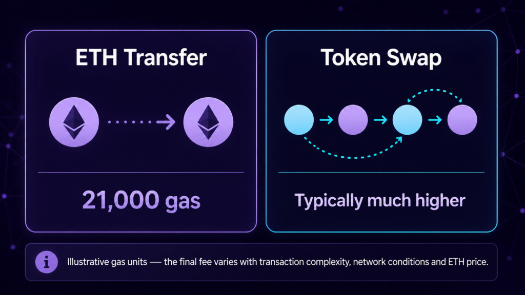 Ethereum Smart Contracts and dApps: How They Work, Use Cases and Risks Comparison of 21,000 gas for an ETH transfer with typically higher gas requirements for a token swap.