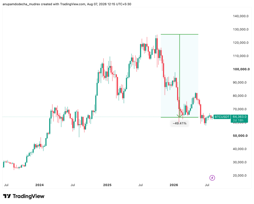 When Will Bitcoin Bottom? 2026 Prediction, Historical Cycles & Price Targets (Updated Aug 2026)