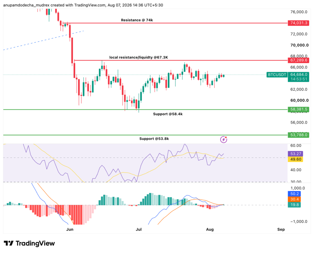 Bitcoin Technical Analysis 07th Aug : RSI, MACD, Support and Resistance