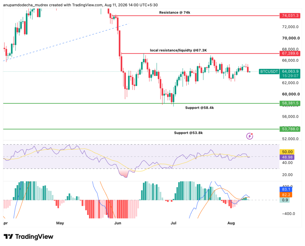 Bitcoin Technical Analysis 11th Aug : RSI, MACD, Support and Resistance