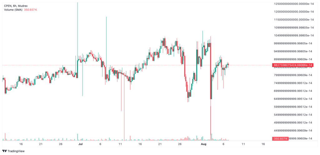 CPEN Coin Price Prediction 2026-2030: Can It Reach ₹1?