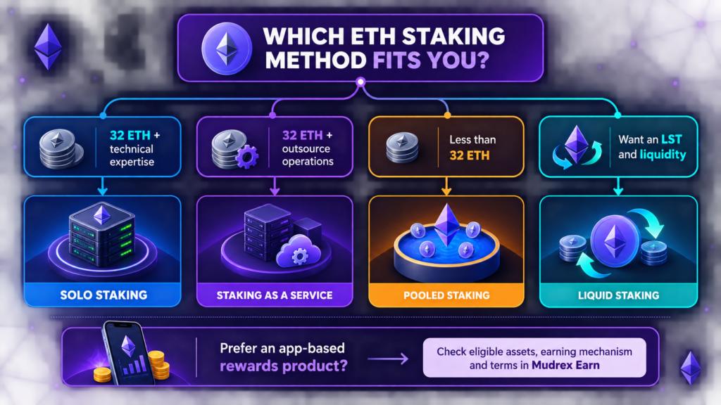 Decision guide for choosing between solo, service, pooled and liquid Ethereum staking