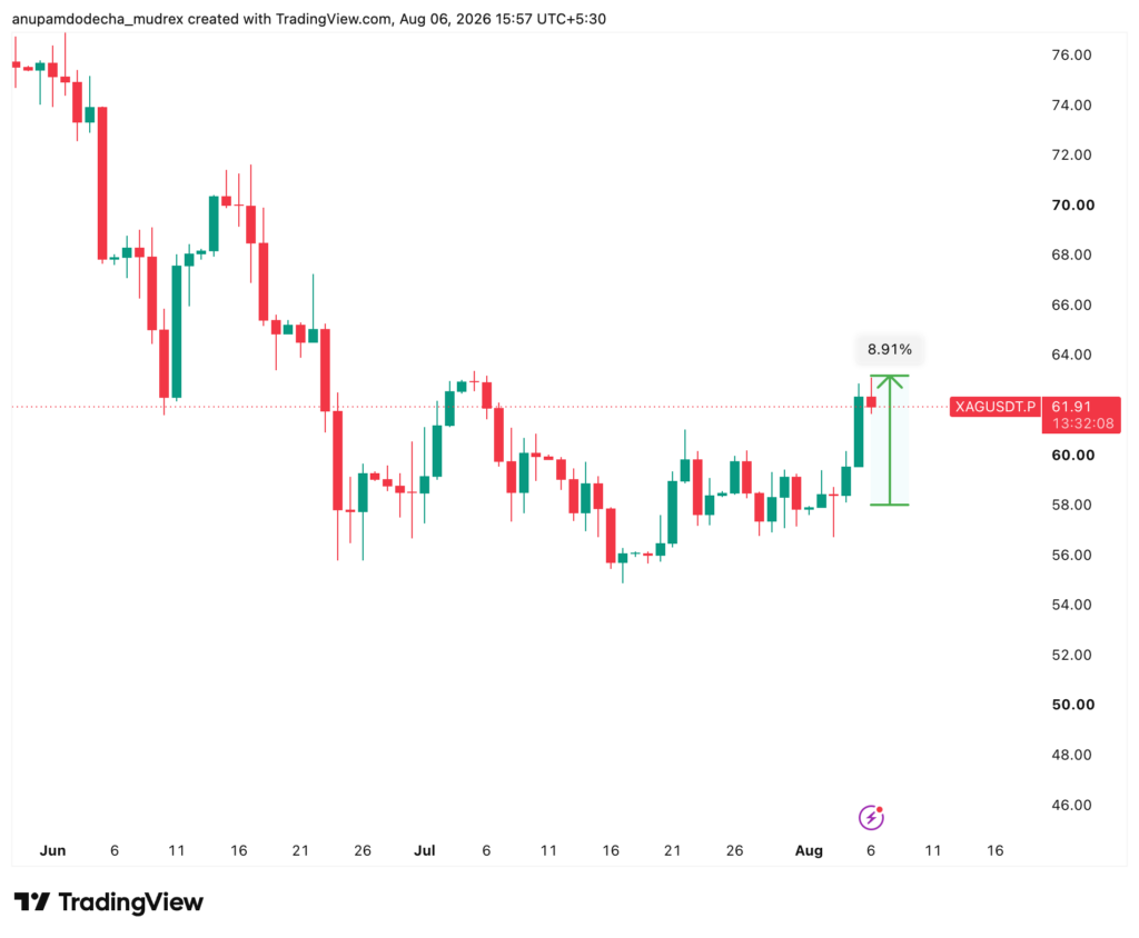 Should I Invest in Gold and Silver Now? 2026 Guide