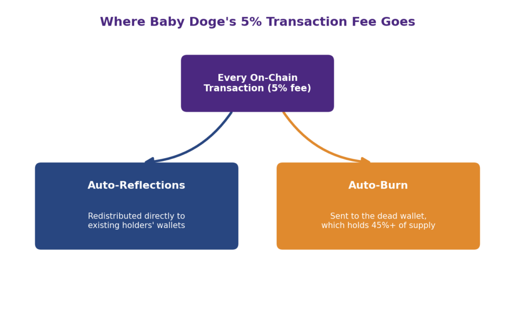 How does Baby Doge Coin work: diagram of Baby Doge Coin tokenomics showing where the 5 percent transaction fee goes, with auto-reflections redistributed to existing holders' wallets as passive crypto wallet rewards, and auto-burn sent to the dead wallet which holds over 45 percent of total supply, illustrating this deflationary community token's blockchain mechanics
