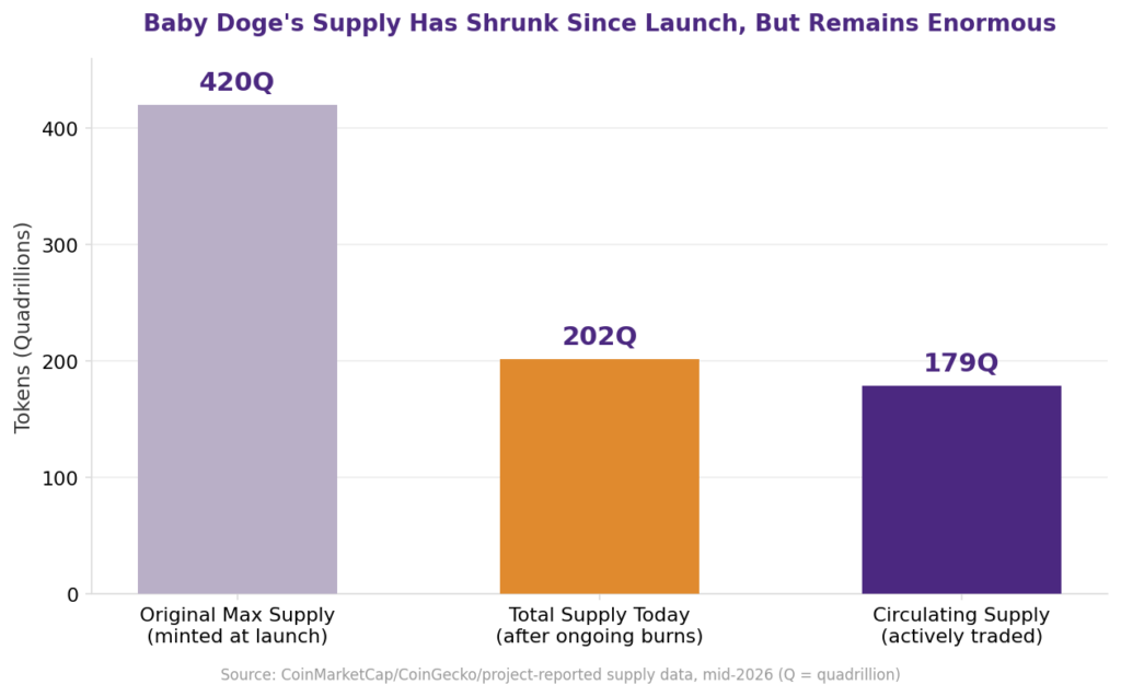 Baby Doge Coin tokenomics and circulating supply explained: bar chart showing Baby Doge Coin's supply shrinking from an original max supply of 420 quadrillion tokens at launch, to a total supply today of approximately 202 quadrillion after ongoing burns, to a circulating supply of approximately 179 quadrillion tokens, illustrating this altcoin's deflationary blockchain token design and fully diluted valuation
