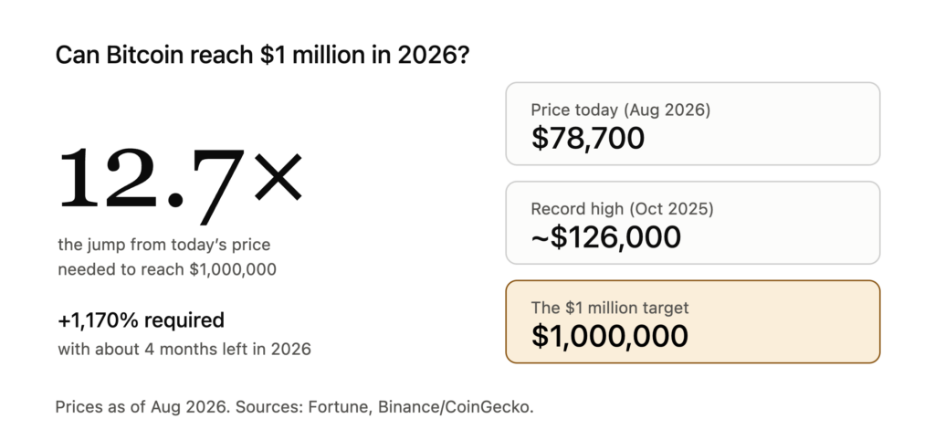 Can Bitcoin Reach $1 Million in 2026? The Real Math