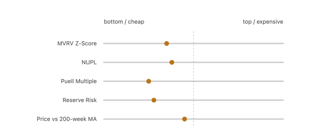Current Bitcoin Cycle Position: Where Are We in 2026?