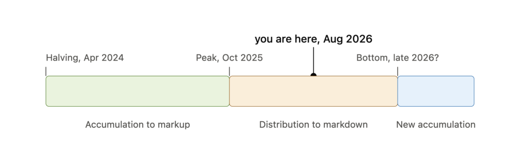 Current Bitcoin Cycle Position: Where Are We in 2026?