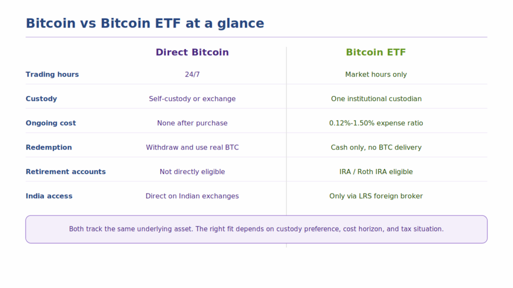 bitcoin vs bitcoin etf
