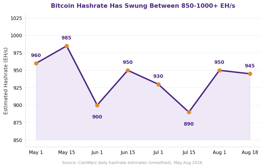 What is Bitcoin hashrate today: line chart of Bitcoin hash rate and BTC hashrate measured in EH/s, showing weekly network hashrate estimates swinging between 850 EH/s and over 1,000 EH/s from May to August 2026, illustrating hashrate volatility and current network computing power