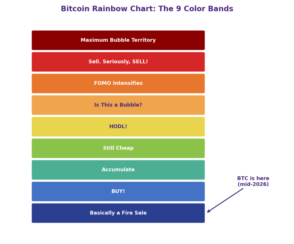 What do the Bitcoin rainbow chart colors mean and which rainbow band is Bitcoin in now: vertical stacked diagram of the Bitcoin rainbow chart's 9 color bands and BTC rainbow chart colors, ranging from Maximum Bubble Territory at the top down to Basically a Fire Sale at the bottom, with an arrow marking Bitcoin's current position in the lowest bands as of mid-2026, illustrating Bitcoin valuation bands and overvalued versus undervalued zones