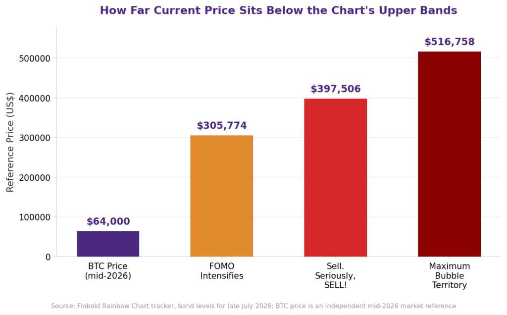 Is the Bitcoin rainbow chart accurate and is Bitcoin near a market top or bottom: bar chart showing how far Bitcoin's mid-2026 price of 64,000 dollars sits below the rainbow chart's upper valuation bands, with FOMO Intensifies at 305,774 dollars, Sell Seriously SELL at 397,506 dollars, and Maximum Bubble Territory at 516,758 dollars, illustrating Bitcoin rainbow chart accuracy and cycle indicators for 2026