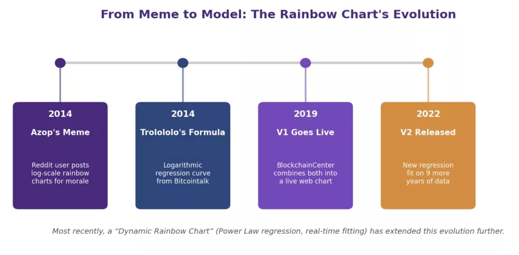 How is the Bitcoin rainbow chart calculated and who created it: timeline diagram of the Bitcoin rainbow chart's evolution from meme to model, showing Azop's 2014 Reddit rainbow chart meme, Trolololo's 2014 logarithmic regression formula from Bitcointalk, BlockchainCenter's 2019 Rainbow Chart V1 launch, and the 2022 Rainbow Chart V2 release, illustrating Bitcoin cycle indicators history