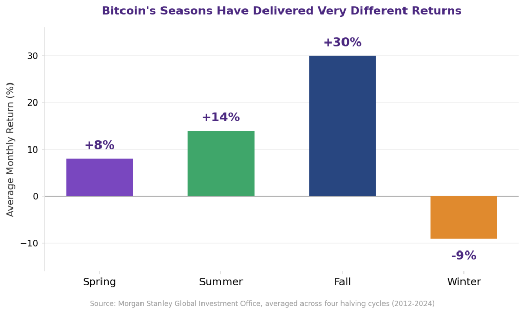 Bar chart illustrating Bitcoin market cycle phases and crypto market cycle phases, showing average monthly return by season: Spring at plus 8 percent, Summer at plus 14 percent, Fall at plus 30 percent, and Winter at minus 9 percent
