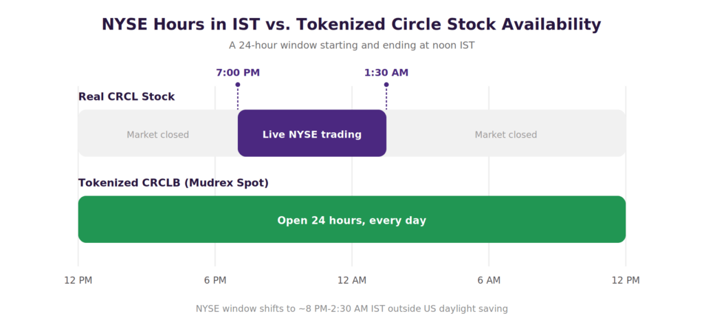 Can You Buy Circle (CRCL) Stock 24/7 From India?