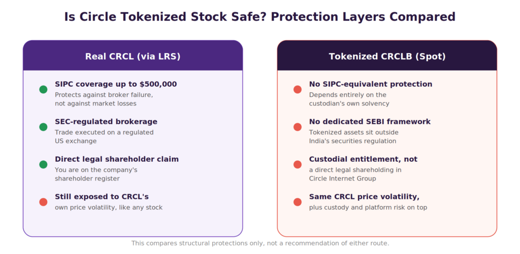 Circle tokenized stock safety comparison showing protection layers for real CRCL via LRS, including SIPC coverage up to $500,000, SEC-regulated brokerage, and direct legal shareholder claim, versus tokenized CRCLB with no SIPC-equivalent protection, no dedicated SEBI framework, and a custodial entitlement rather than direct legal shareholding