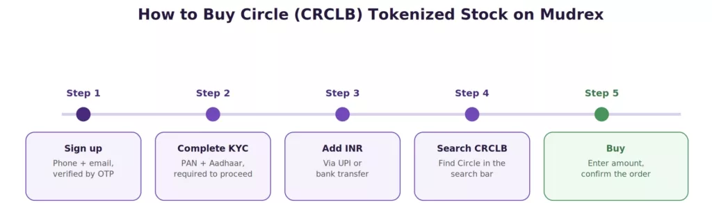Circle tokenized stock CRCLB buying steps on Mudrex: sign up with phone and email verified by OTP, complete KYC with PAN and Aadhaar, add INR via UPI or bank transfer, search for CRCLB, then buy by entering an amount and confirming the order