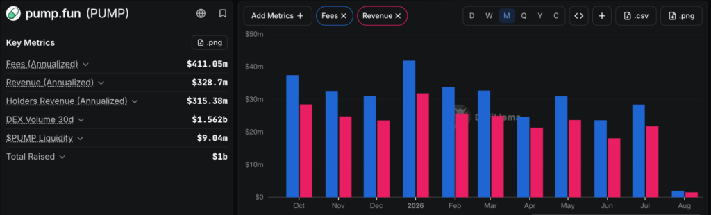 Coin of the Week | Pump.Fun (PUMP) - 28th July to 3rd August, 2026 PUMP.FUN