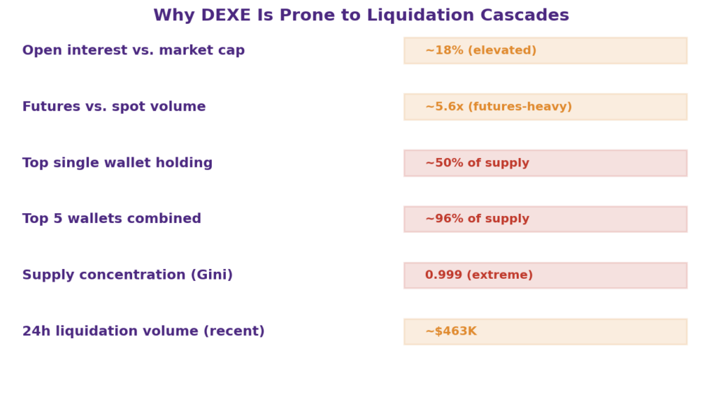 Why do low-liquidity tokens experience liquidation cascades, DEXE liquidation levels dashboard: showing open interest at approximately 18 percent of market cap, futures volume at approximately 5.6 times spot volume, a single wallet holding approximately 50 percent of supply, the top 5 wallets holding approximately 96 percent, a Gini concentration score of 0.999, and approximately 463,000 dollars in recent 24-hour DEXE liquidation volume