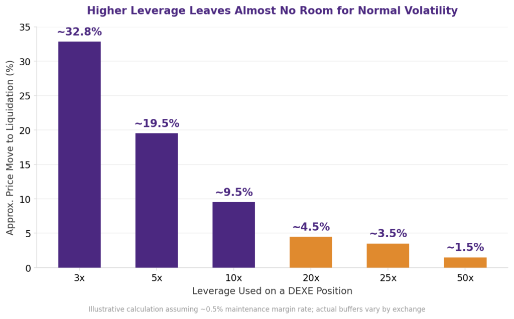 How leverage affects DEXE liquidations: bar chart showing approximate price move percentage required to reach liquidation at different leverage levels on a DeXe futures position, from about 32.8 percent at 3x leverage down to about 1.5 percent at 50x leverage, illustrating leveraged position liquidation buffer risk