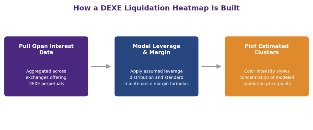 How is a DEXE liquidation heatmap calculated: three-step process diagram showing pulling open interest data across exchanges offering DEXE futures, modeling leverage and margin using assumed distributions, and plotting estimated liquidation clusters by color intensity