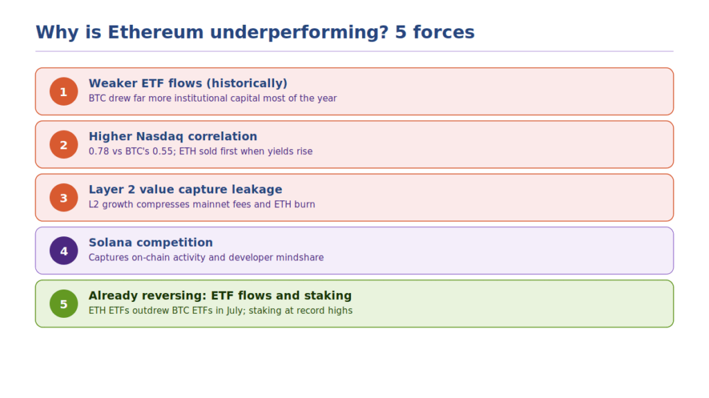 Why Is Ethereum Underperforming in 2026?