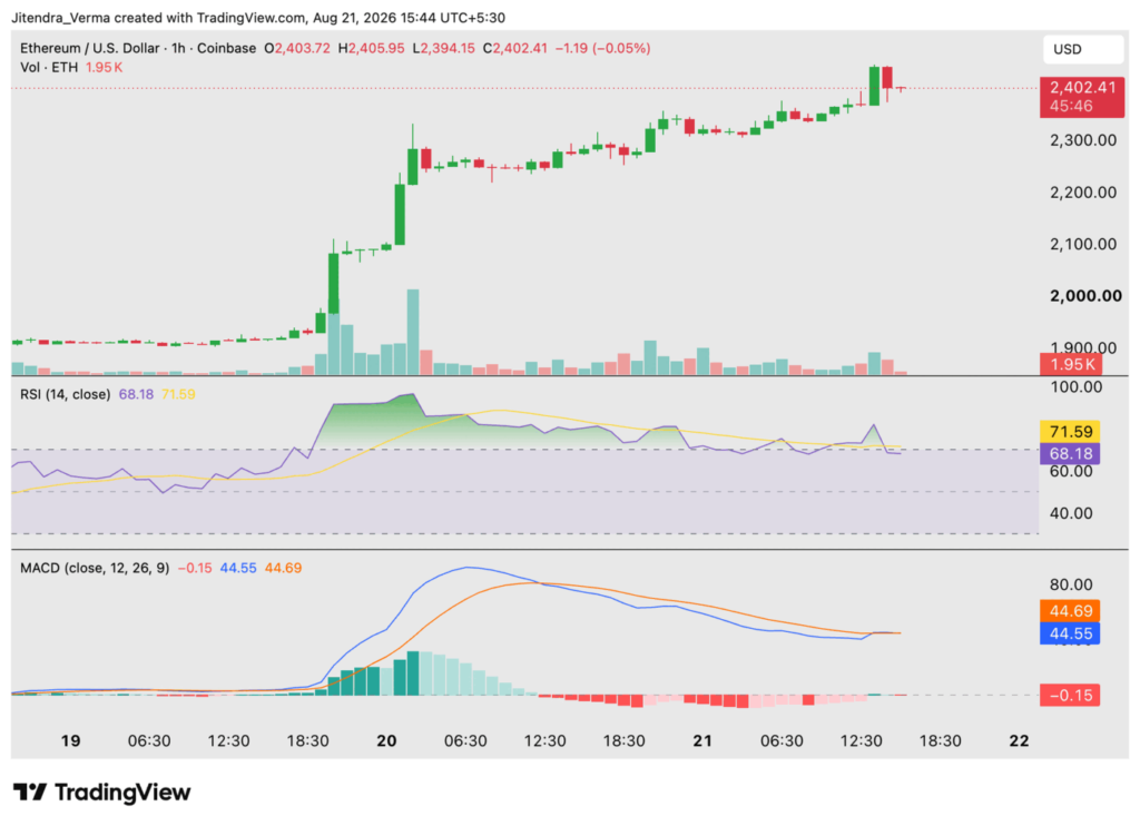 Why Is Ethereum Underperforming in 2026?