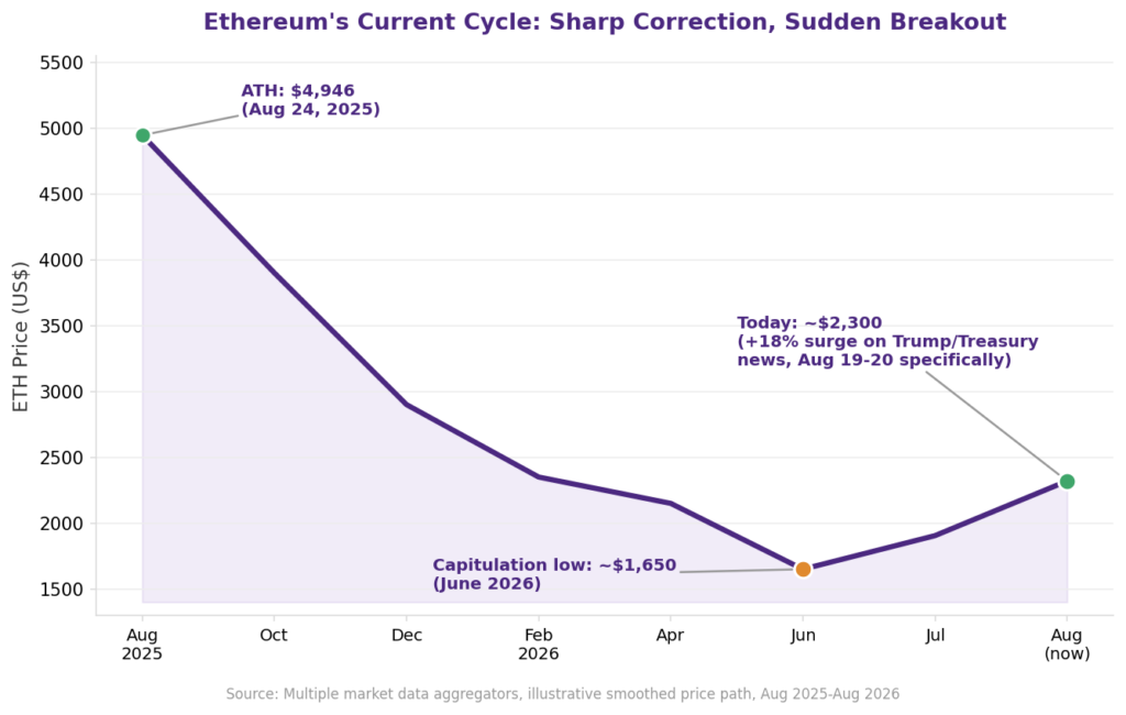 Is Ethereum near a market top or bottom: Ethereum cycle chart tracking ETH price from an all-time high of 4,946 dollars in August 2025 through a capitulation low near 1,650 dollars in June 2026 to approximately 2,300 dollars after an 18 percent rally on August 19-20, 2026, roughly 53 percent below ATH, illustrating current ETH cycle position and Ethereum bull bear cycle structure