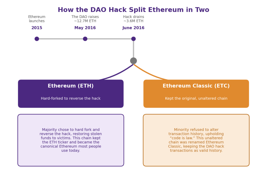 Ethereum fork explained: timeline diagram showing why did Ethereum and Ethereum Classic split, with Ethereum launching in 2015, The DAO raising 12.7 million ETH in May 2016, the Ethereum DAO hack draining 3.6 million ETH in June 2016, and the network splitting into Ethereum and Ethereum Classic