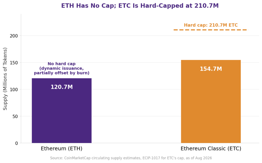 Ethereum and Ethereum Classic supply comparison bar chart: Ethereum has no hard cap with roughly 120.7 million ETH in circulation, while Ethereum Classic has a hard supply cap of 210.7 million ETC with roughly 154.7 million ETC currently in circulation